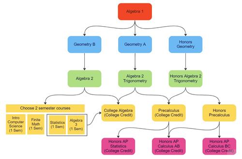 Math Flow Chart